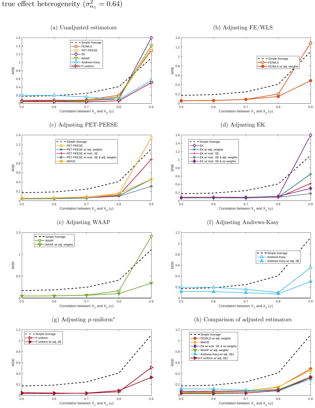 Figure S15. MSE: P-hacking selection, positive effect (), various values of: allowing for true effect heterogeneity ()