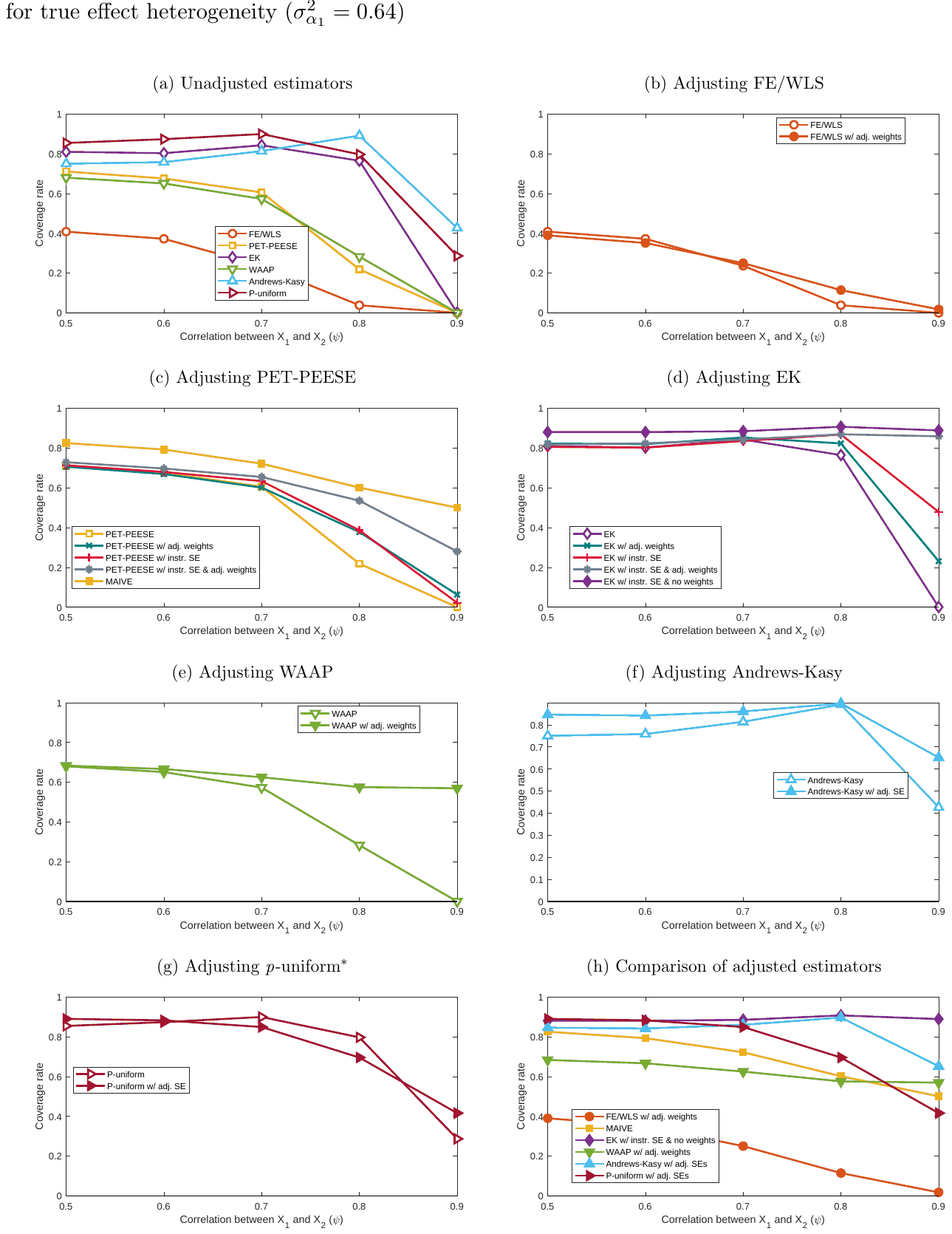 Figure S16. Coverage: P-hacking selection, positive effect (), various values of: allowing for true effect heterogeneity ()