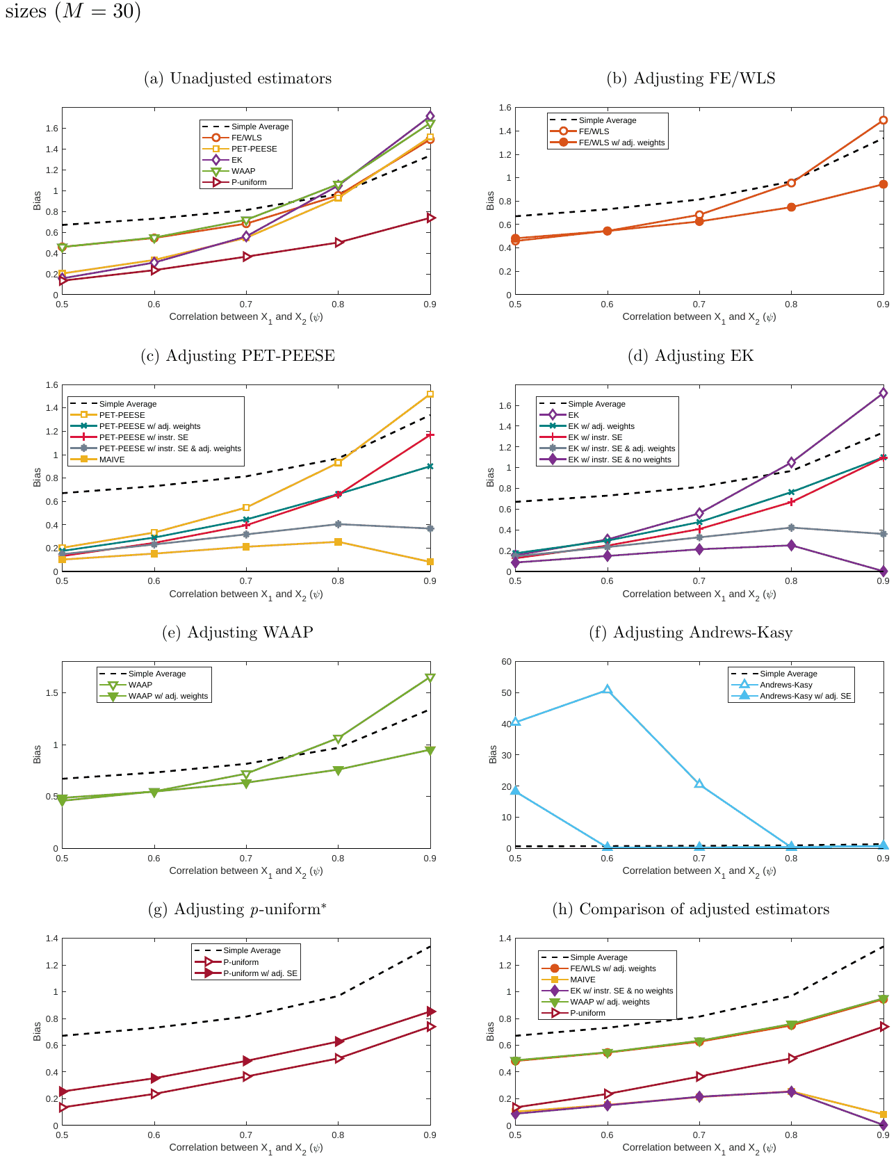Figure S17. Bias: P-hacking selection, no effect (), various values of: small meta-sample sizes ()