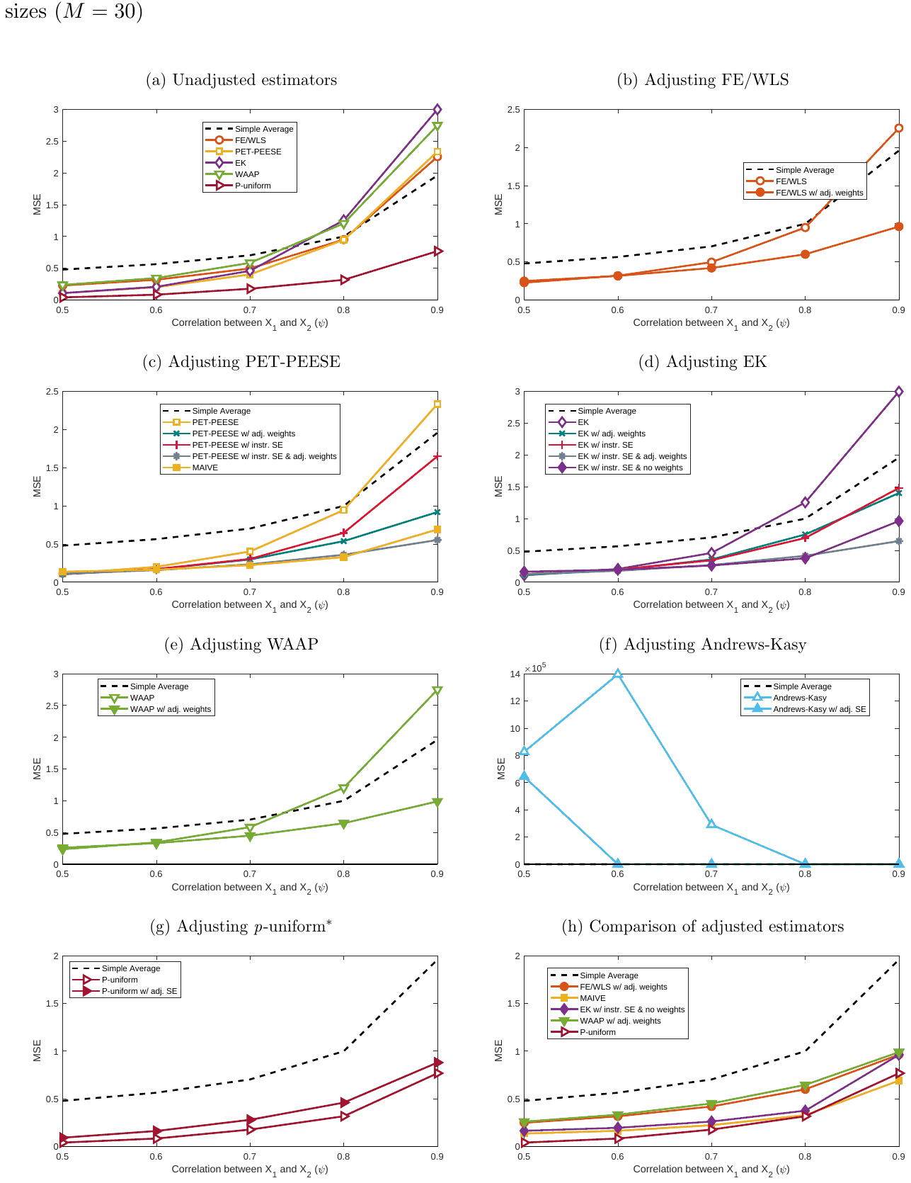 Figure S18. MSE: P-hacking selection, no effect (), various values of: small meta-sample sizes ()