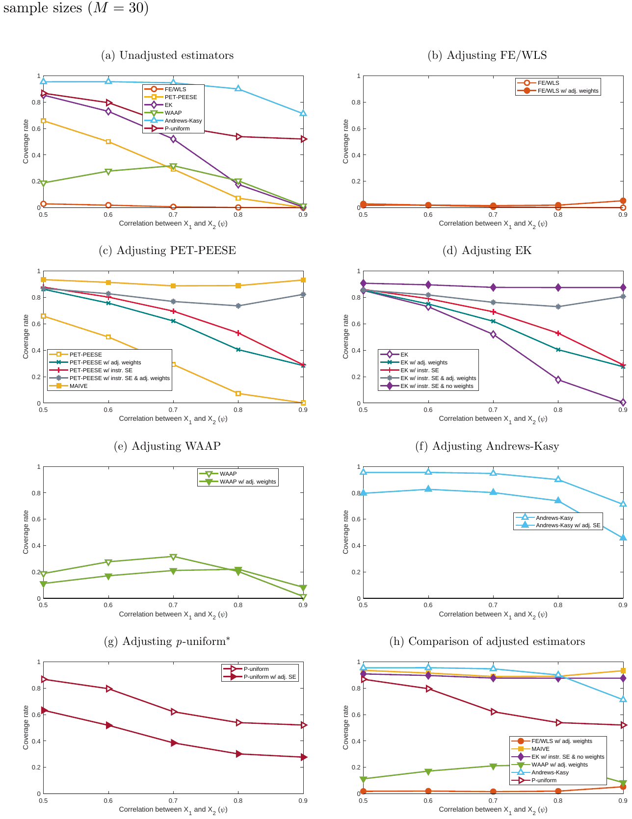Figure S19. Coverage: P-hacking selection, no effect (), various values of: small meta-sample sizes ()