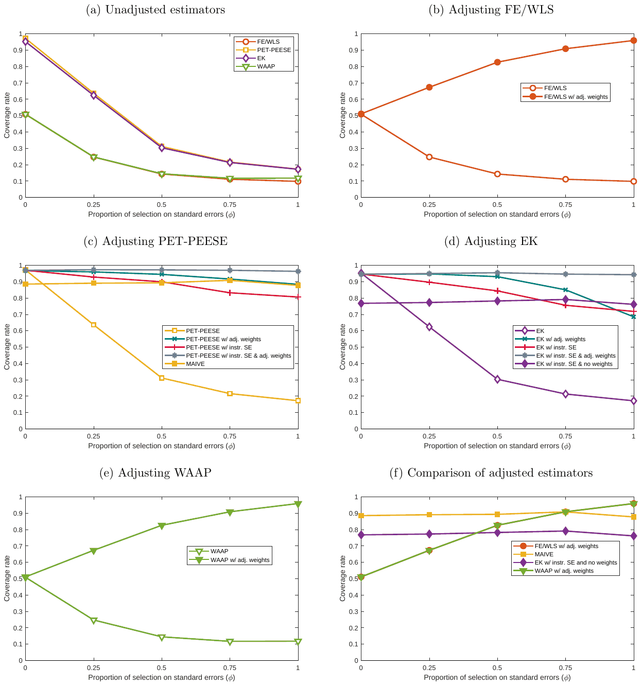 Figure S2. Coverage: stylized scenario, no effect ()