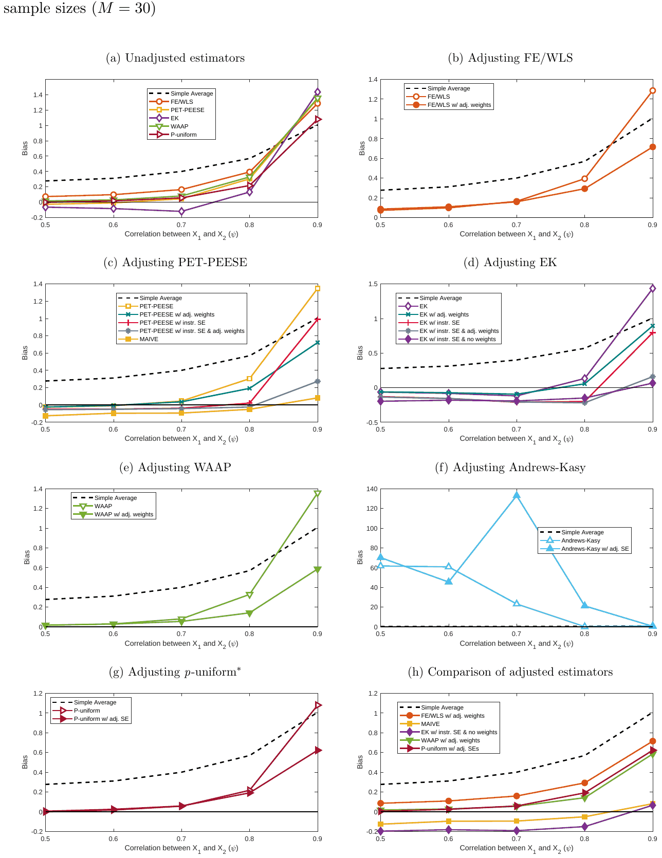 Figure S20. Bias: P-hacking selection, positive effect (), various values of: small meta-sample sizes ()