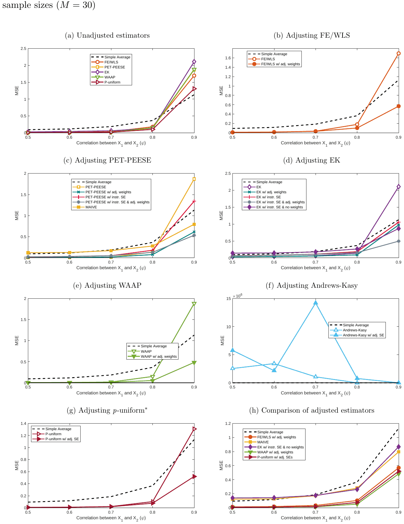 Figure S21. MSE: P-hacking selection, positive effect (), various values of: small meta-sample sizes ()