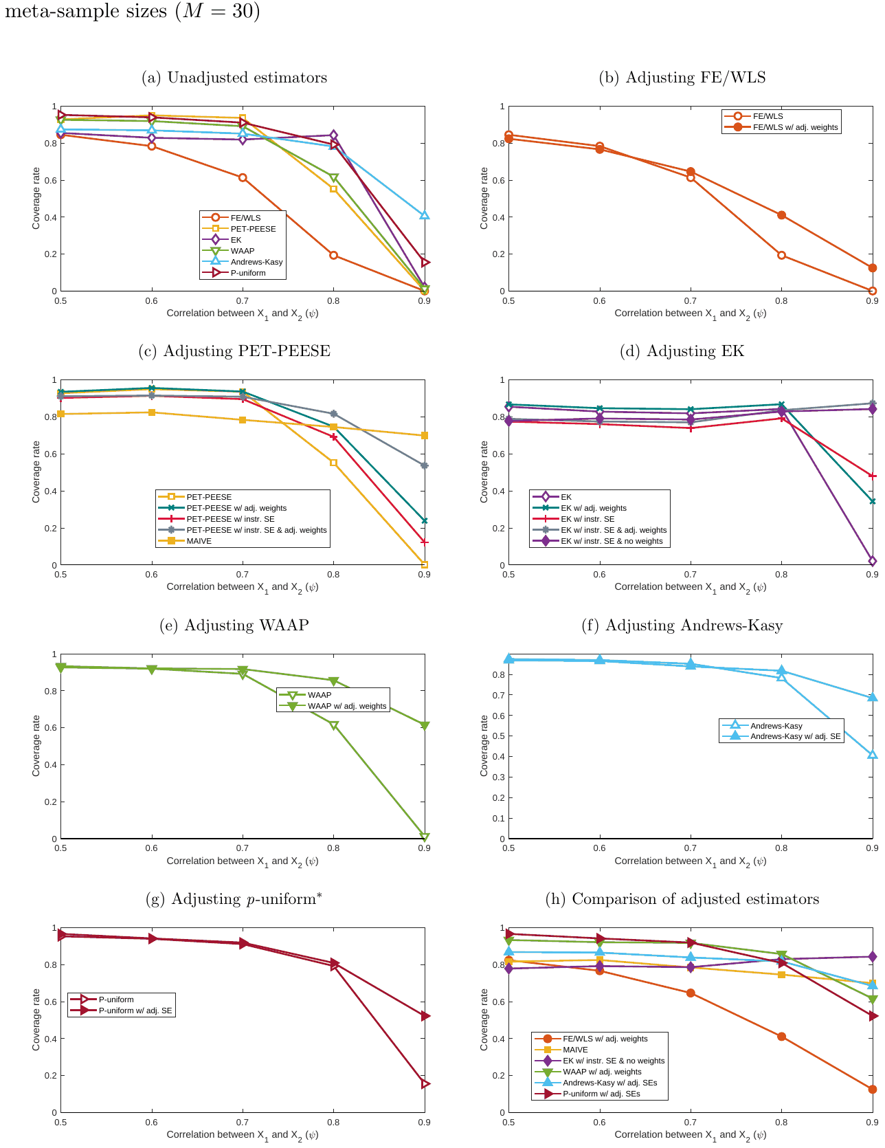 Figure S22. Coverage: P-hacking selection, positive effect (), various values of: small meta-sample sizes ()