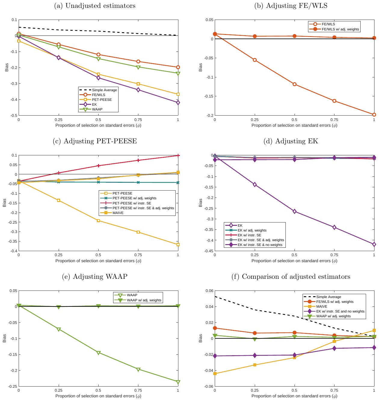 Figure S23. Bias: stylized scenario, large effect ()