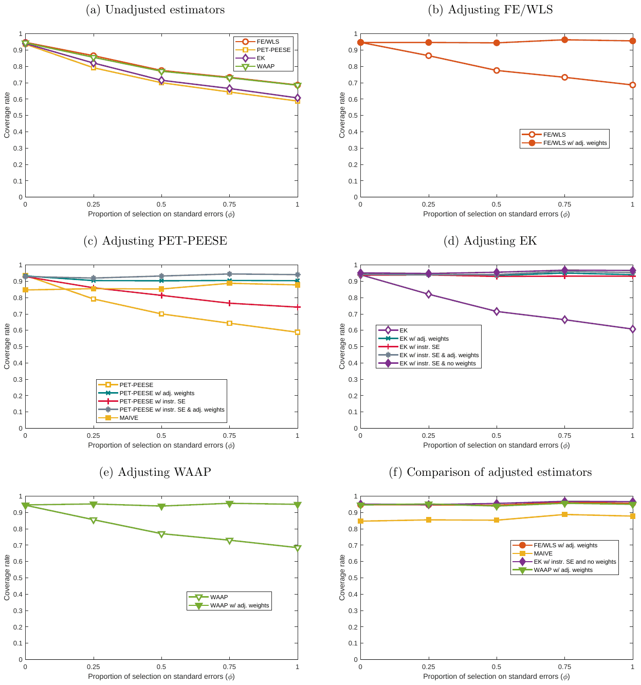 Figure S25. Coverage: stylized scenario, large effect ()