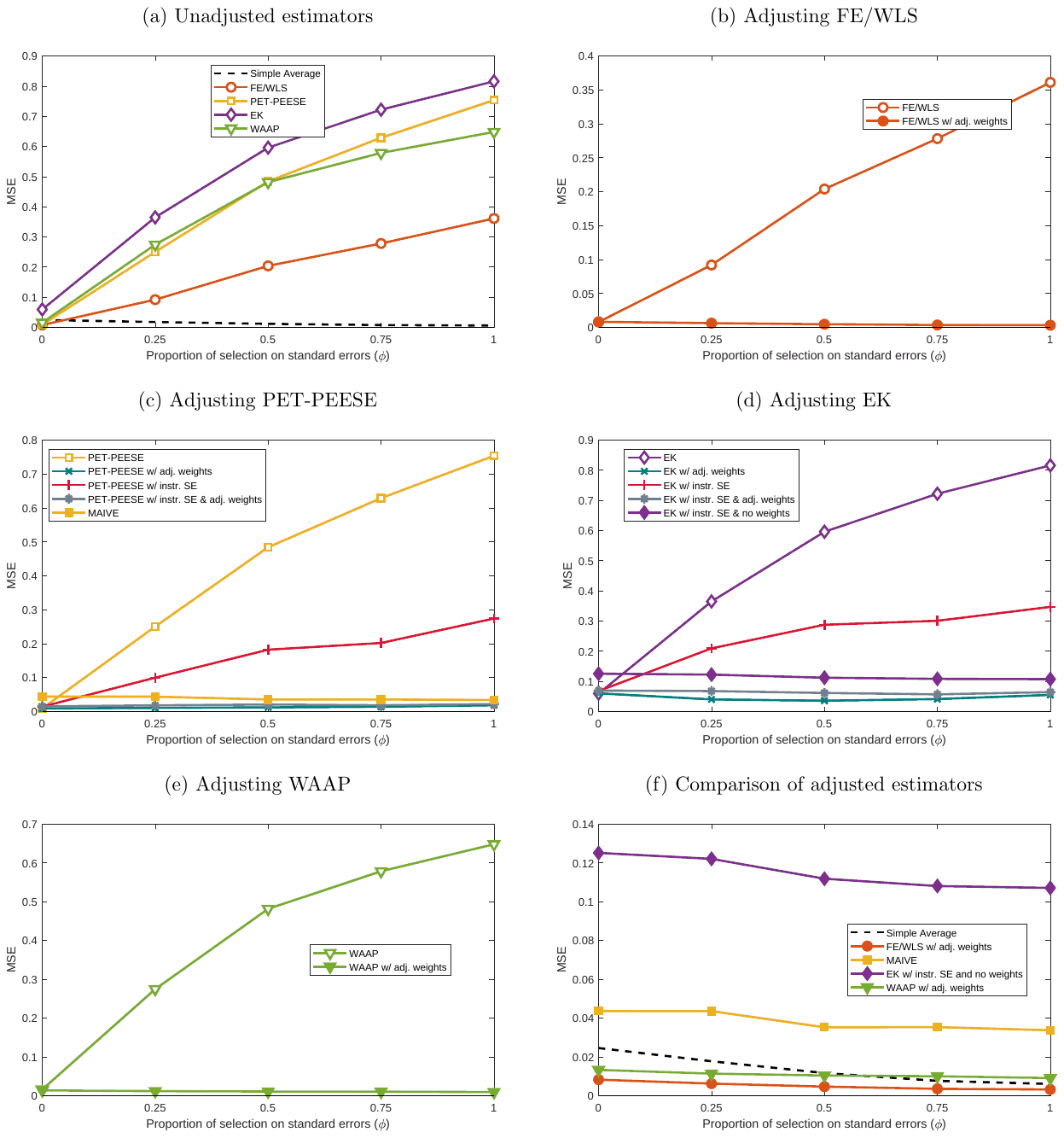 Figure S27. MSE: stylized scenario, moderate effect ()