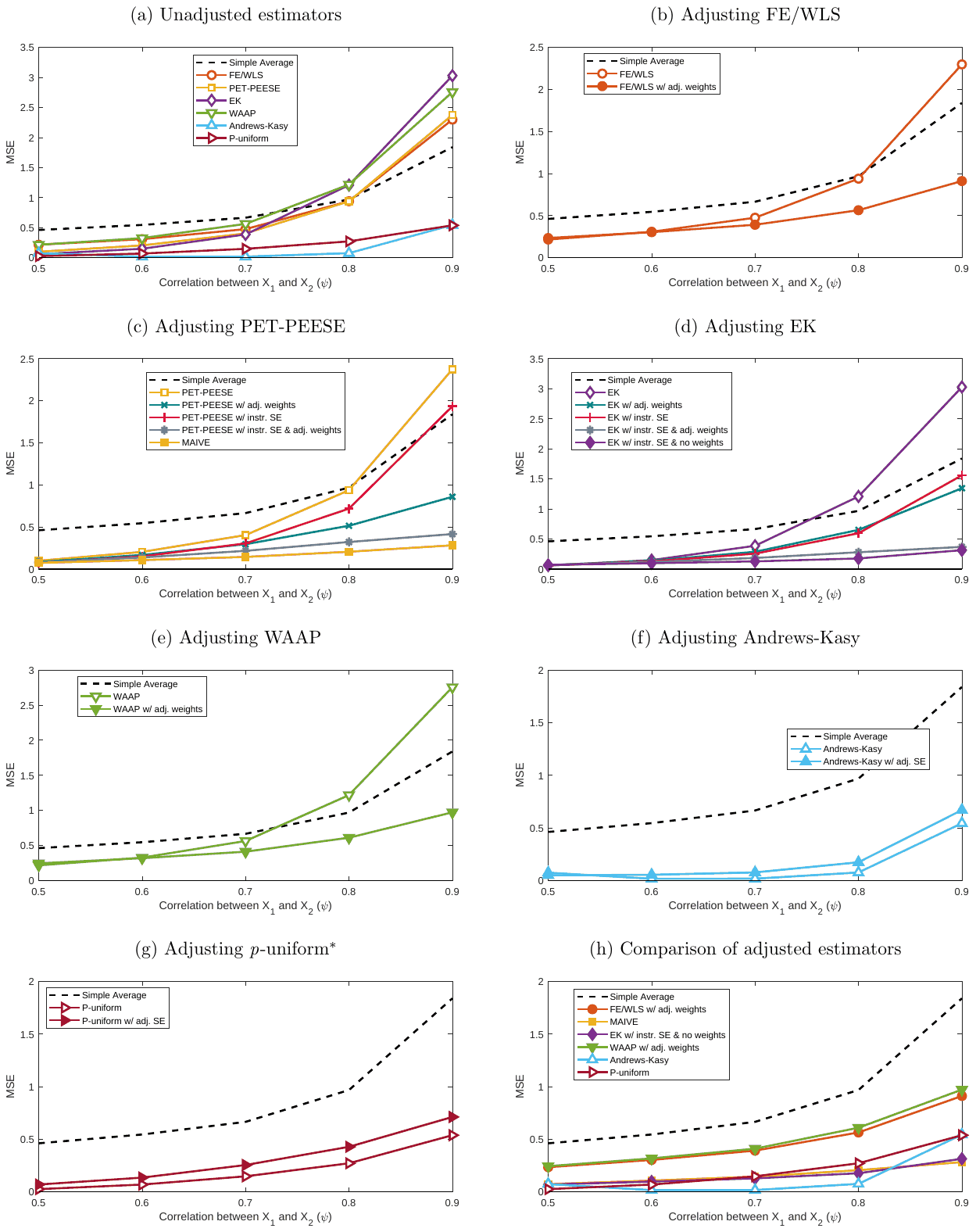 Figure S28. MSE: -hacking selection, no effect (), various values of