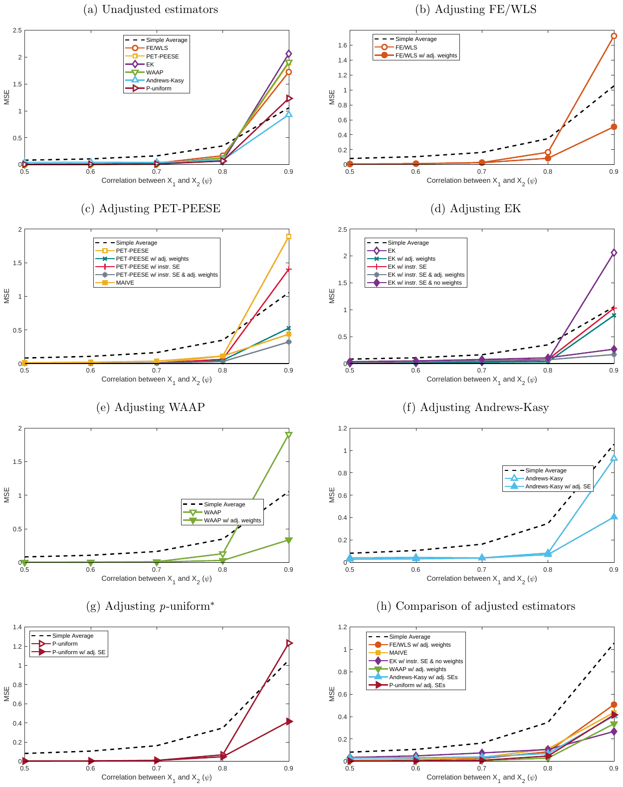 Figure S29. MSE: -hacking selection, positive effect (), various values of