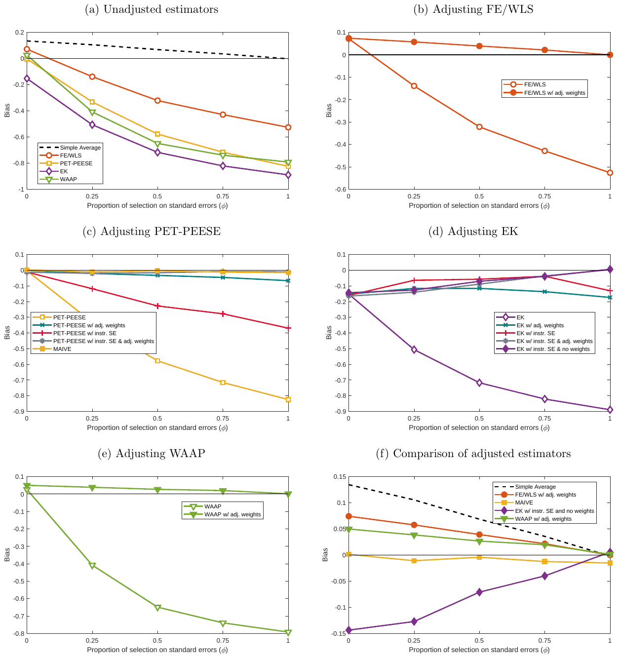 Figure S3. Bias: stylized scenario, moderate effect ()