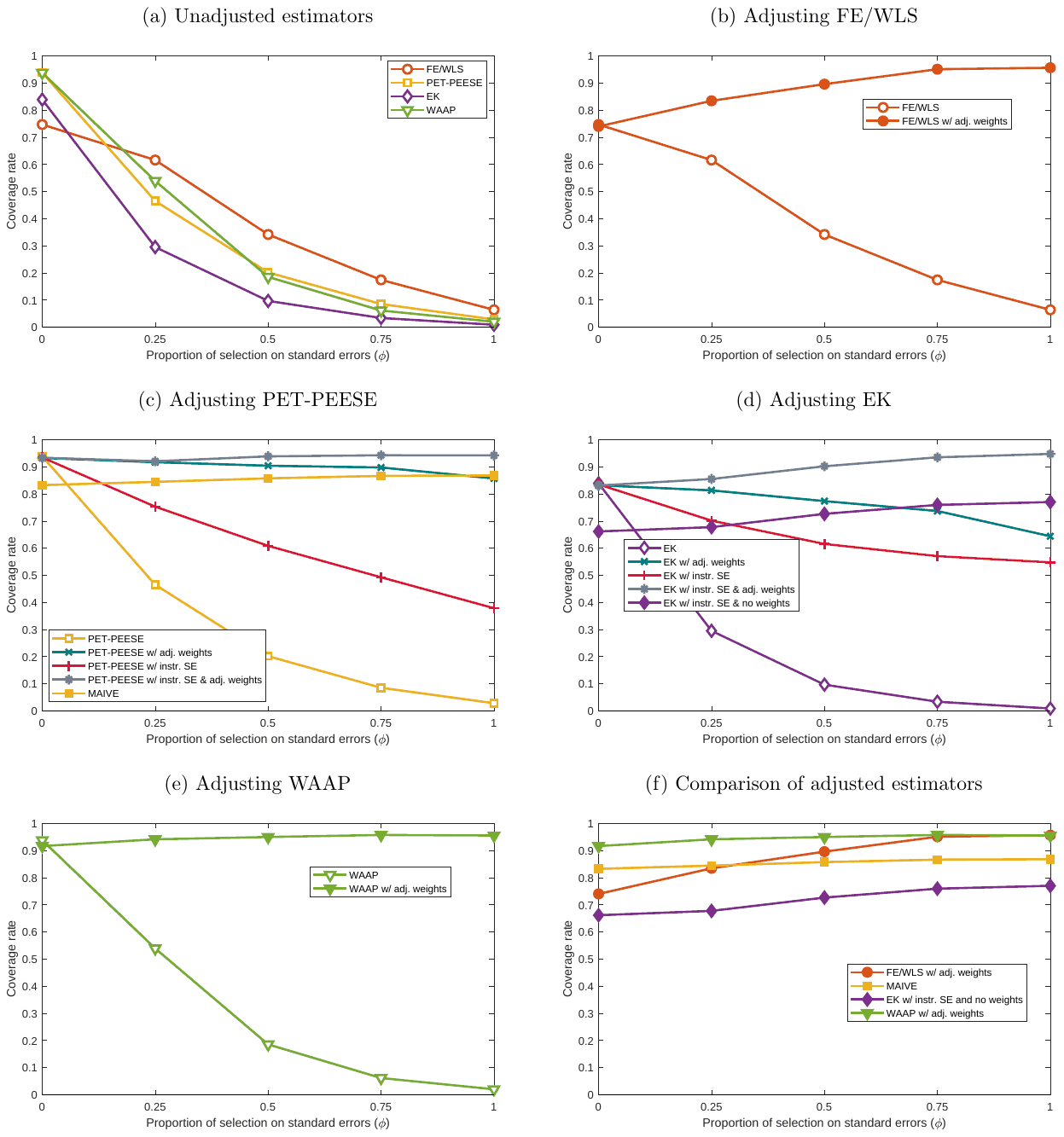 Figure S4. Coverage: stylized scenario, moderate effect ()