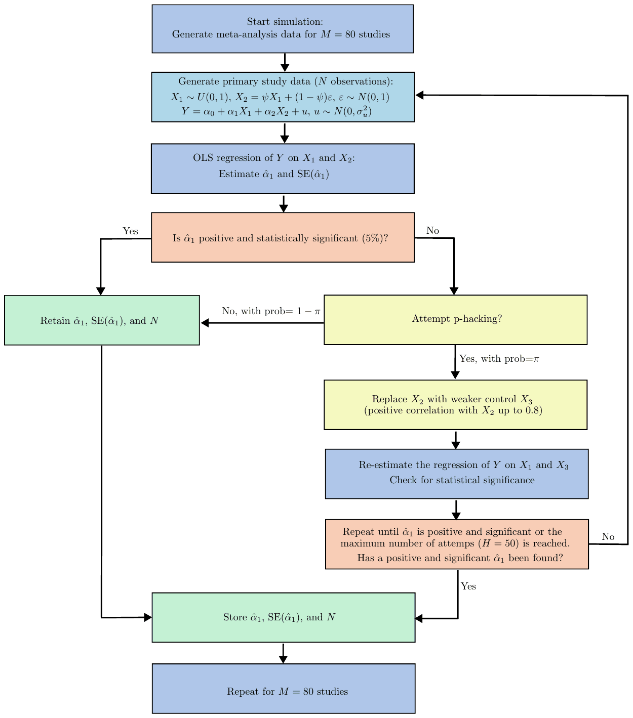 Figure S5. Schematic overview of the p-hacking simulation setup