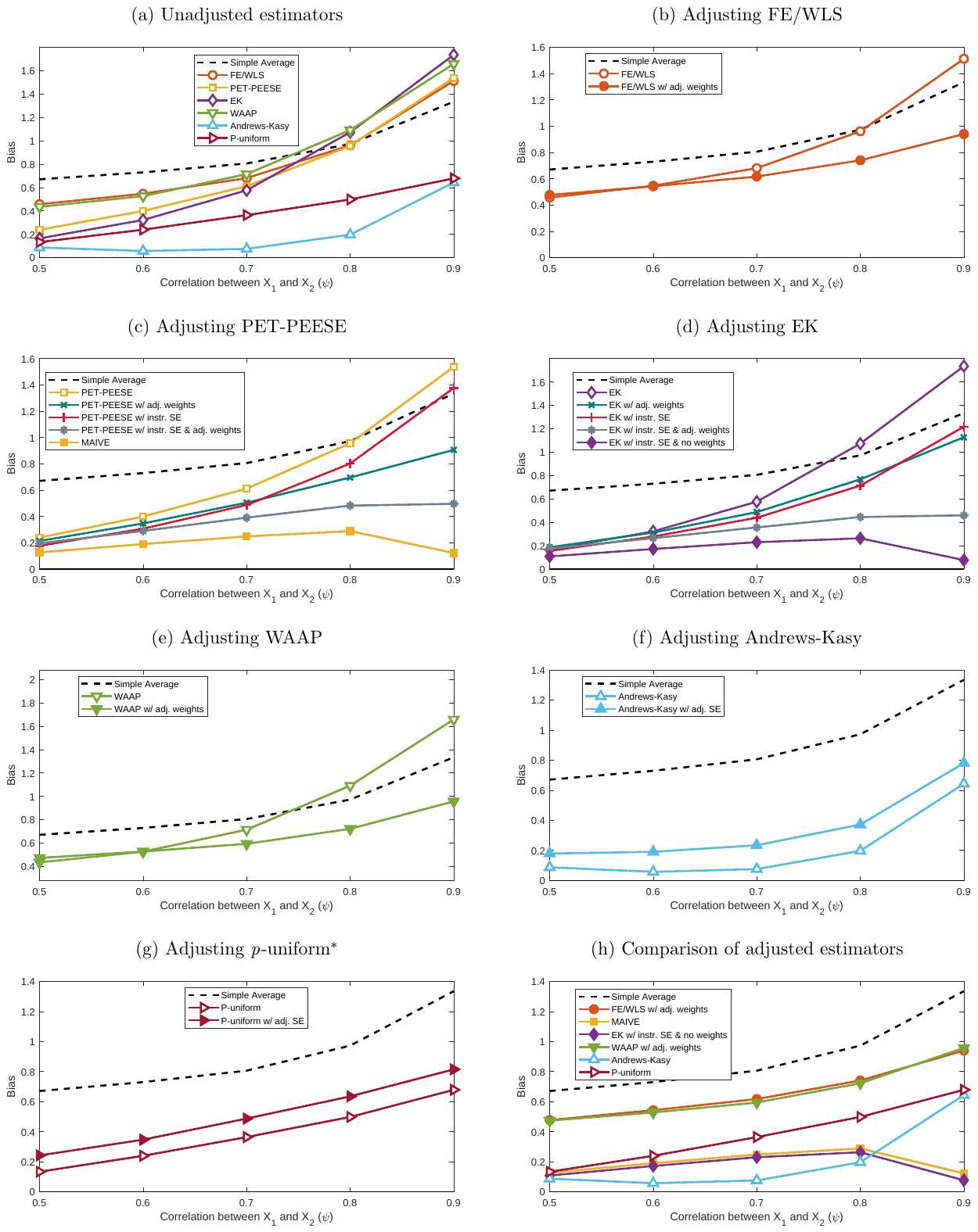 Figure S7. Bias: p-hacking selection, no effect (), various values of