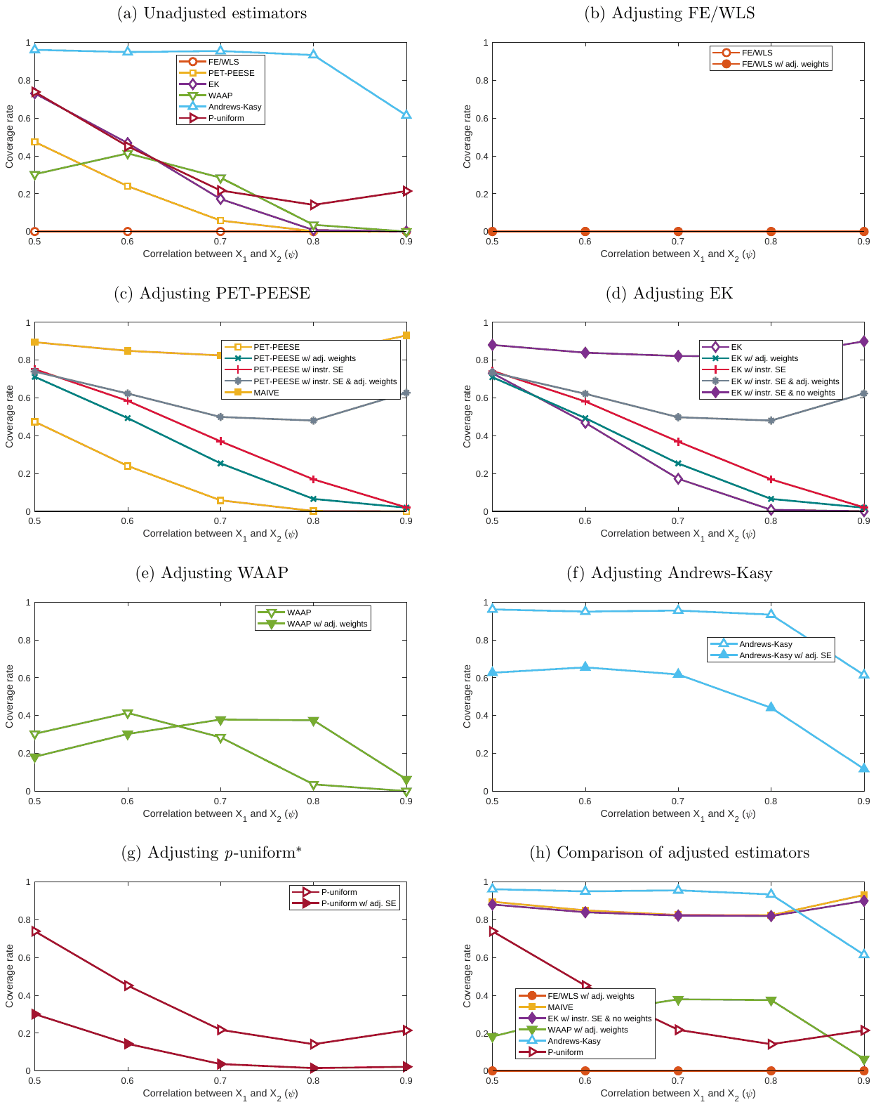 Figure S8. Coverage: p-hacking selection, no effect (), various values of