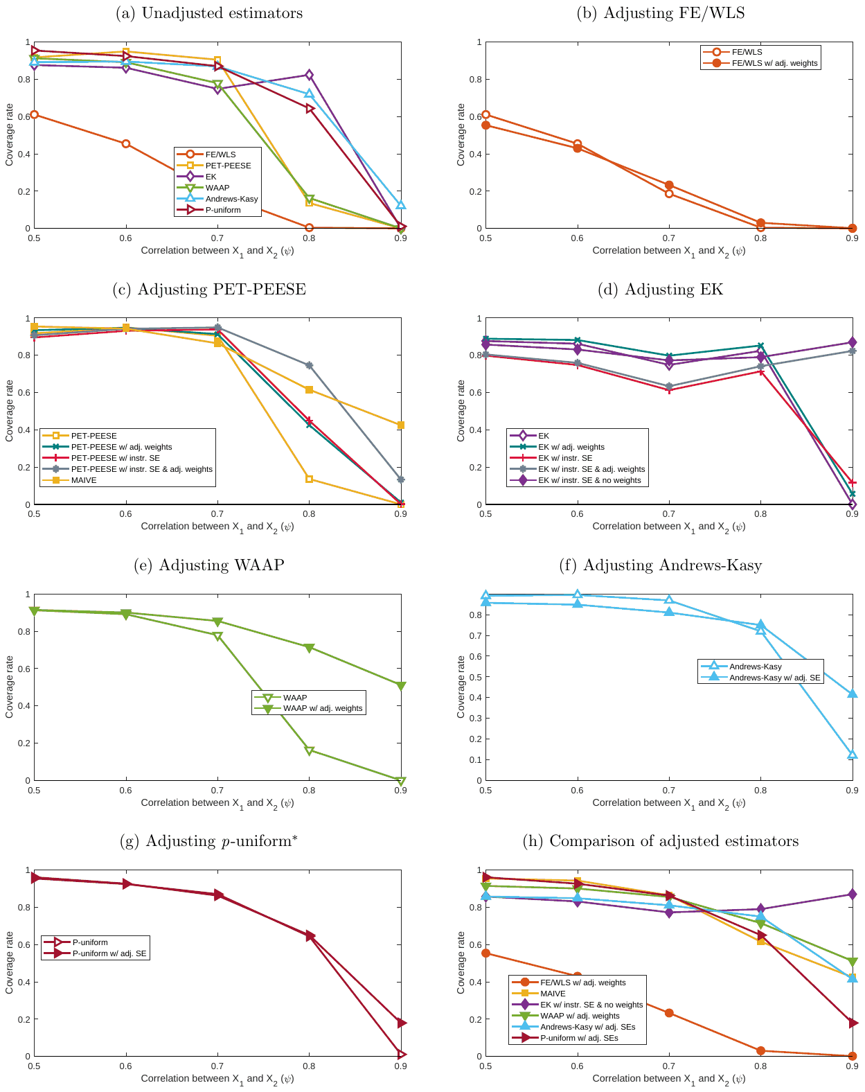 Figure S9. Coverage: p-hacking selection, positive effect (), various values of