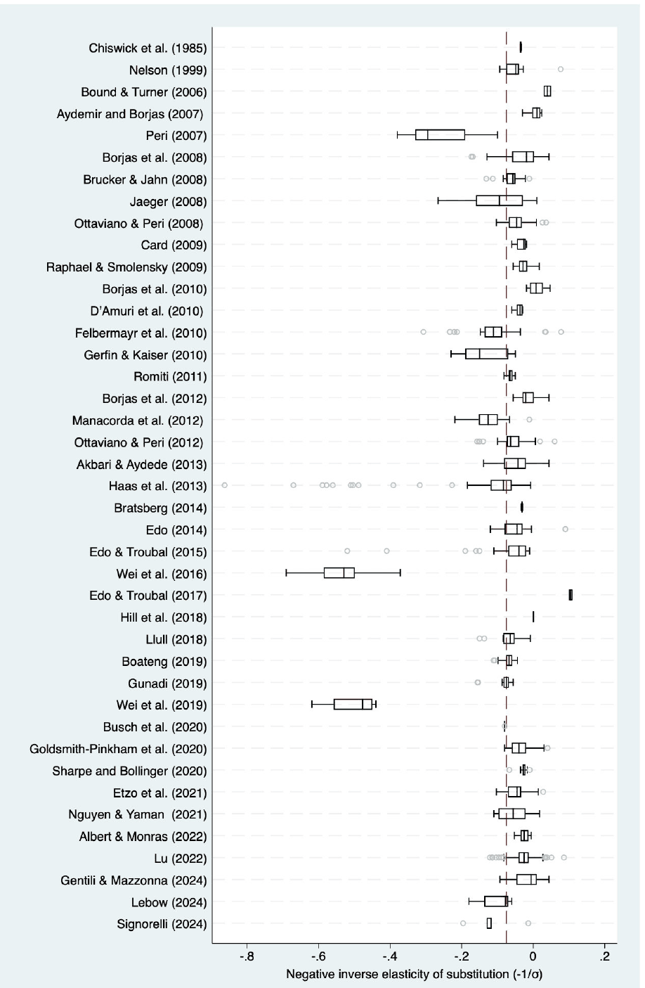 Figure 1. Box plot of negative inverse elasticity across studies