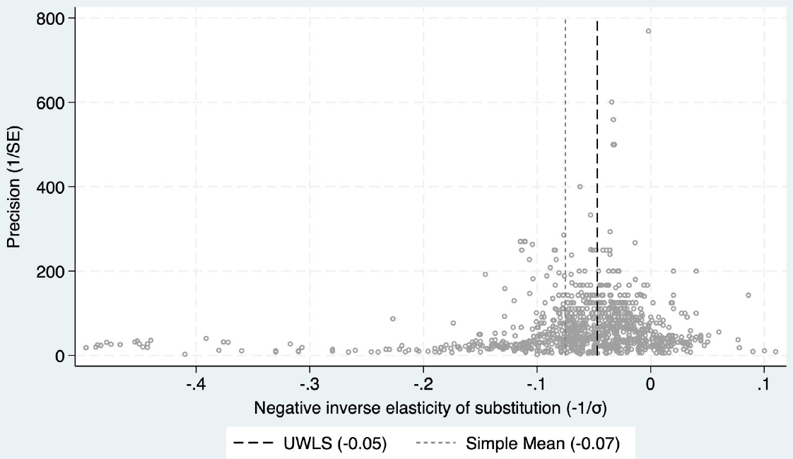 Figure 2. Funnel plot suggests asymmetry among coefficients