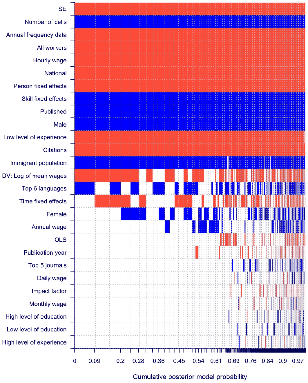 Figure 3. Model inclusion in Bayesian model averaging