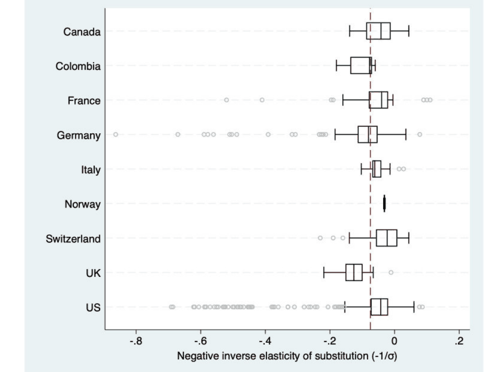 Figure A2. Box plot of negative inverse elasticity across countries