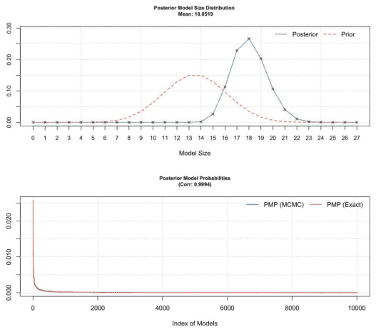 Figure B12. hyper-g and uniform priors