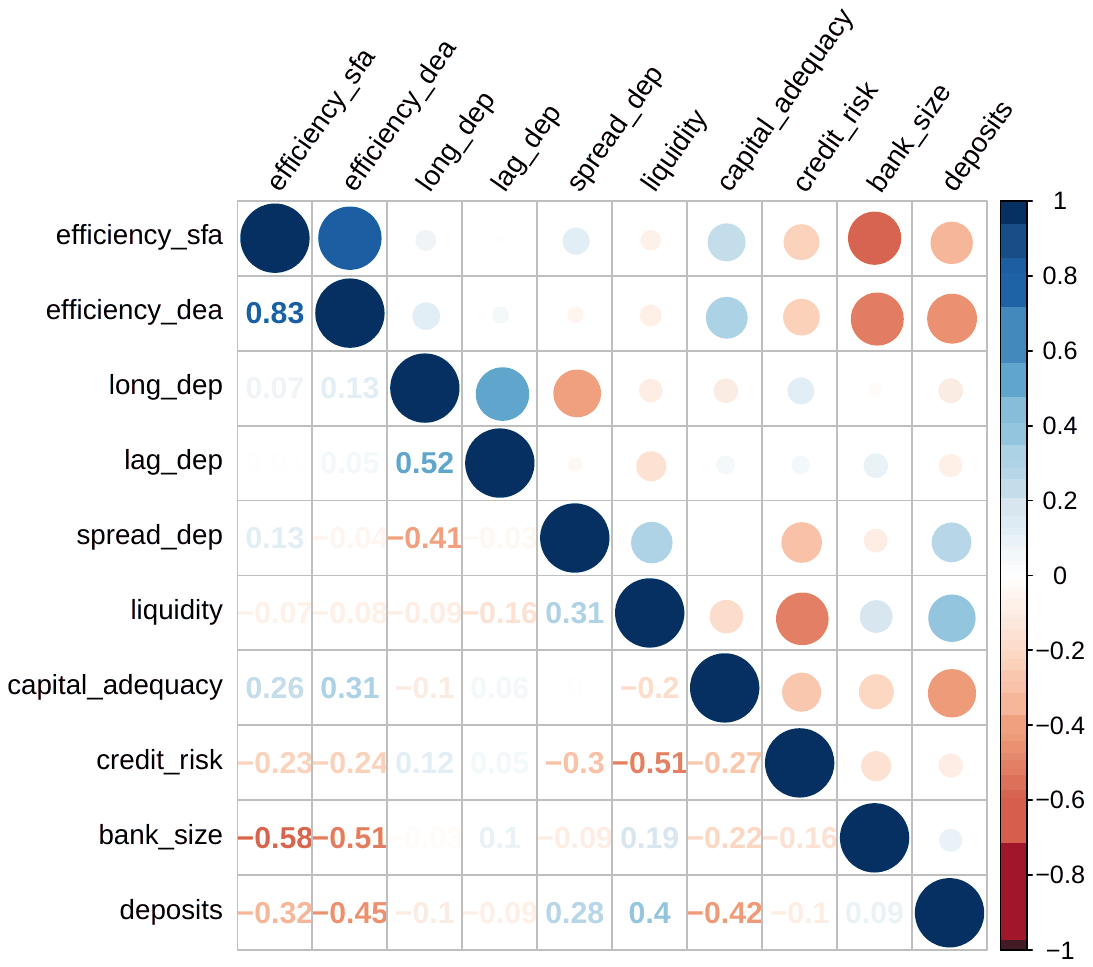 A correlation matrix of the ten bank-level variables, drawn as a grid of shaded circles with the coefficient printed in each cell. The strongest correlation is 0.83, between the two efficiency measures; bank size is negatively correlated with both, at about -0.58 and -0.51.