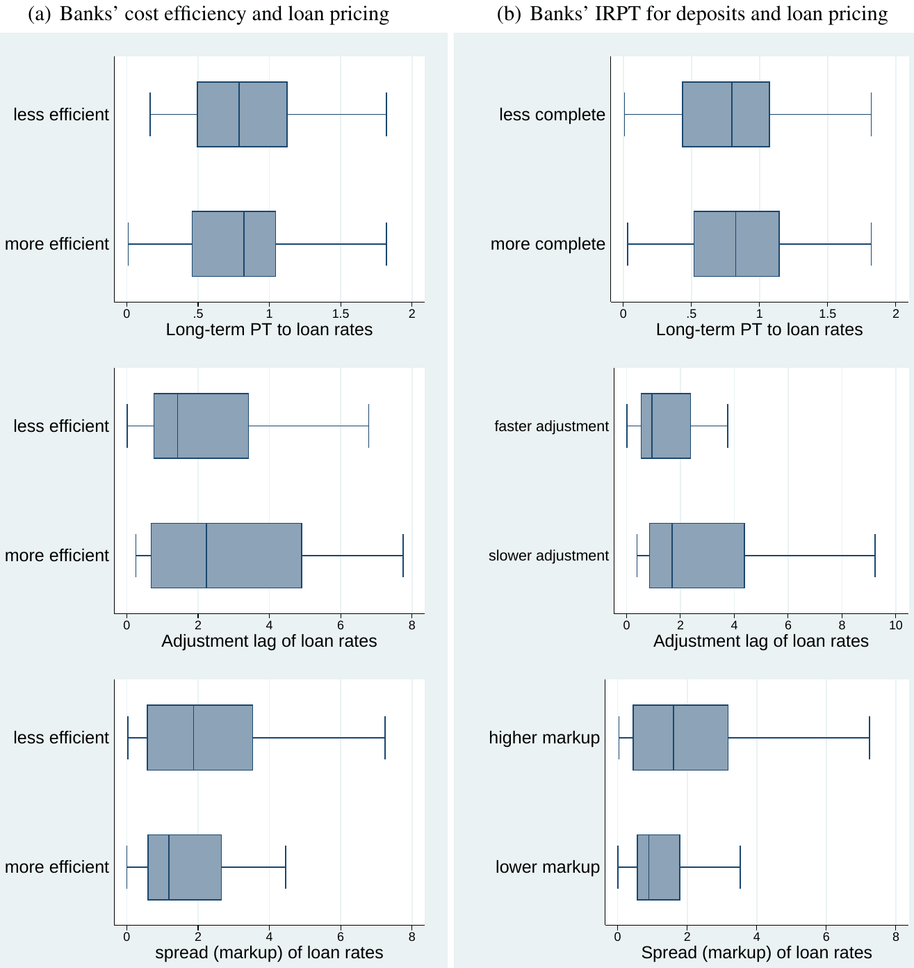 Six panels of box plots. The left column splits banks by cost efficiency and the right by the strength of their pass-through to deposit rates; the rows are the long-term pass-through to loan rates, the adjustment lag of loan rates, and the spread on loan rates. The clearest separation is in the middle-left panel, where more efficient banks show longer adjustment lags.