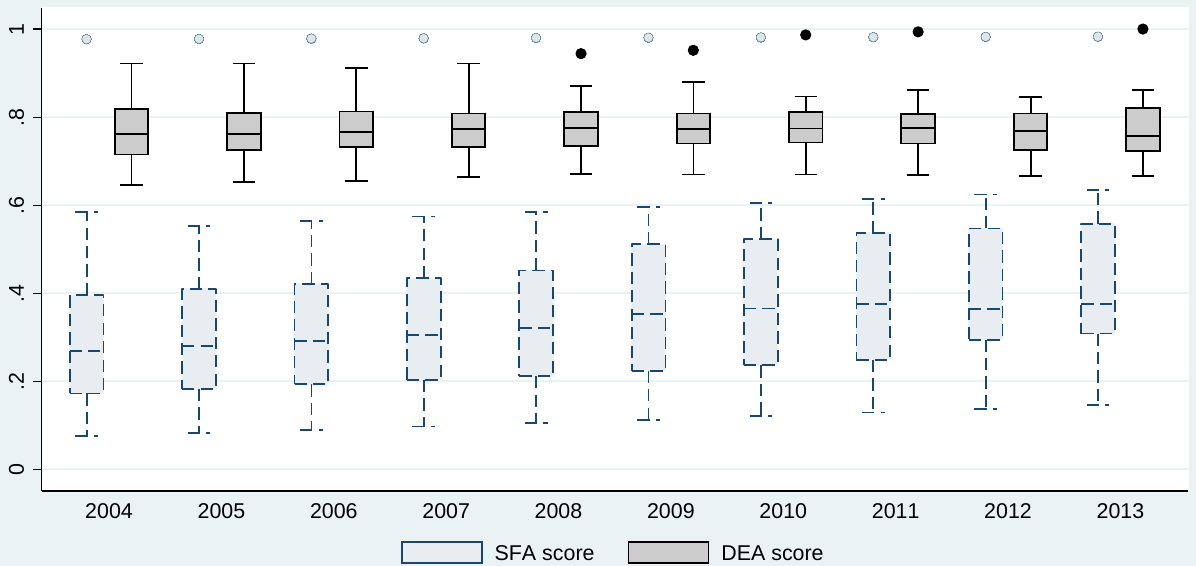 Box plots of the estimated frontier efficiency scores for each year from 2004 to 2013, one box per year for the SFA scores and one for the DEA scores, with medians, interquartile ranges, whiskers and outlying points. The DEA boxes sit near 0.75 and barely move across the ten years; the SFA boxes sit near 0.3, are much wider, and drift slowly upwards.