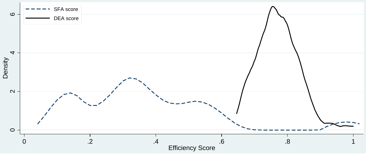 Two kernel density curves of the estimated efficiency scores between 0 and 1, one for the SFA scores and one for the DEA scores; the DEA density is a tall peak at about 0.75 to 0.8 while the SFA density is flat and spread across the lower part of the scale.