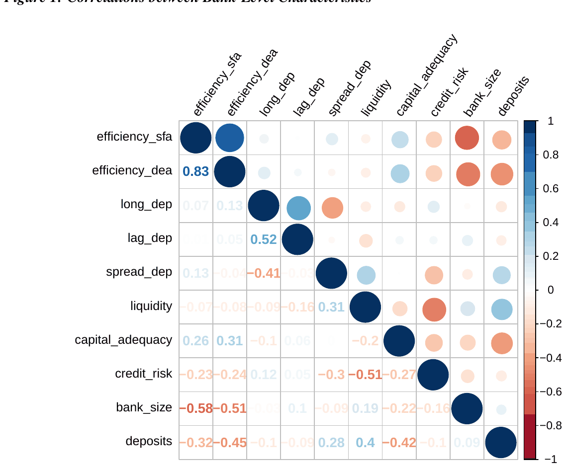 A correlation matrix of ten bank-level characteristics, drawn as shaded circles, in which the two cost-efficiency measures correlate at 0.83 and both fall as bank size rises