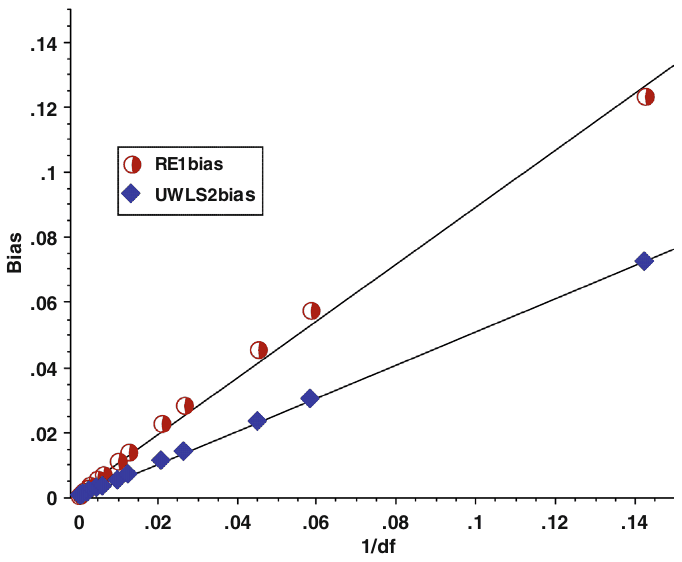 Figure 1. Biases of random-effects and the unrestricted weight least square. Each point represents an average bias across 10,000 replications. RE1bias is random effects' bias that use PCC variance,, from Equation (3). UWLS2bias is UWLS' bias using from Equation (4).
