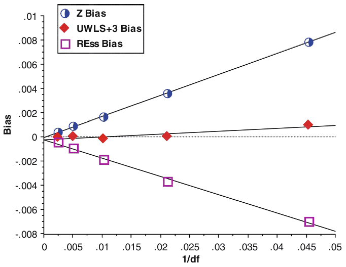 Figure 2. Biases of the meta-analysis of Fisher's z converted back to PCC (Z Bias), the unrestricted weight least squares with 3 additional degrees of freedom (), and the random-effect's estimate of the mean,, using, from Equation (3) and the small-sample adjustment for and 10,000 replications. See 