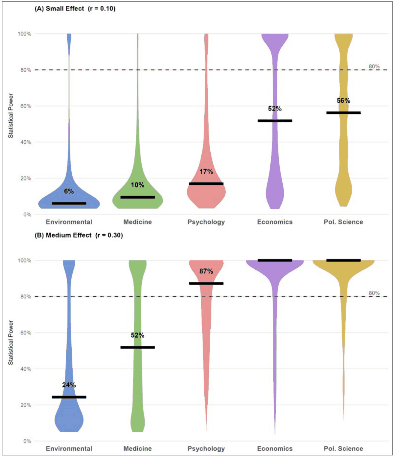 Two panels of violin plots of statistical power, one violin per discipline (environmental science, medicine, psychology, economics, political science), with a black bar at each median and a dashed line at 80 percent. Panel A, a small effect (r = 0.10), has medians of 6, 10, 17, 52 and 56 percent; panel B, a medium effect (r = 0.30), has medians of 24, 52, 87, 100 and 100 percent.