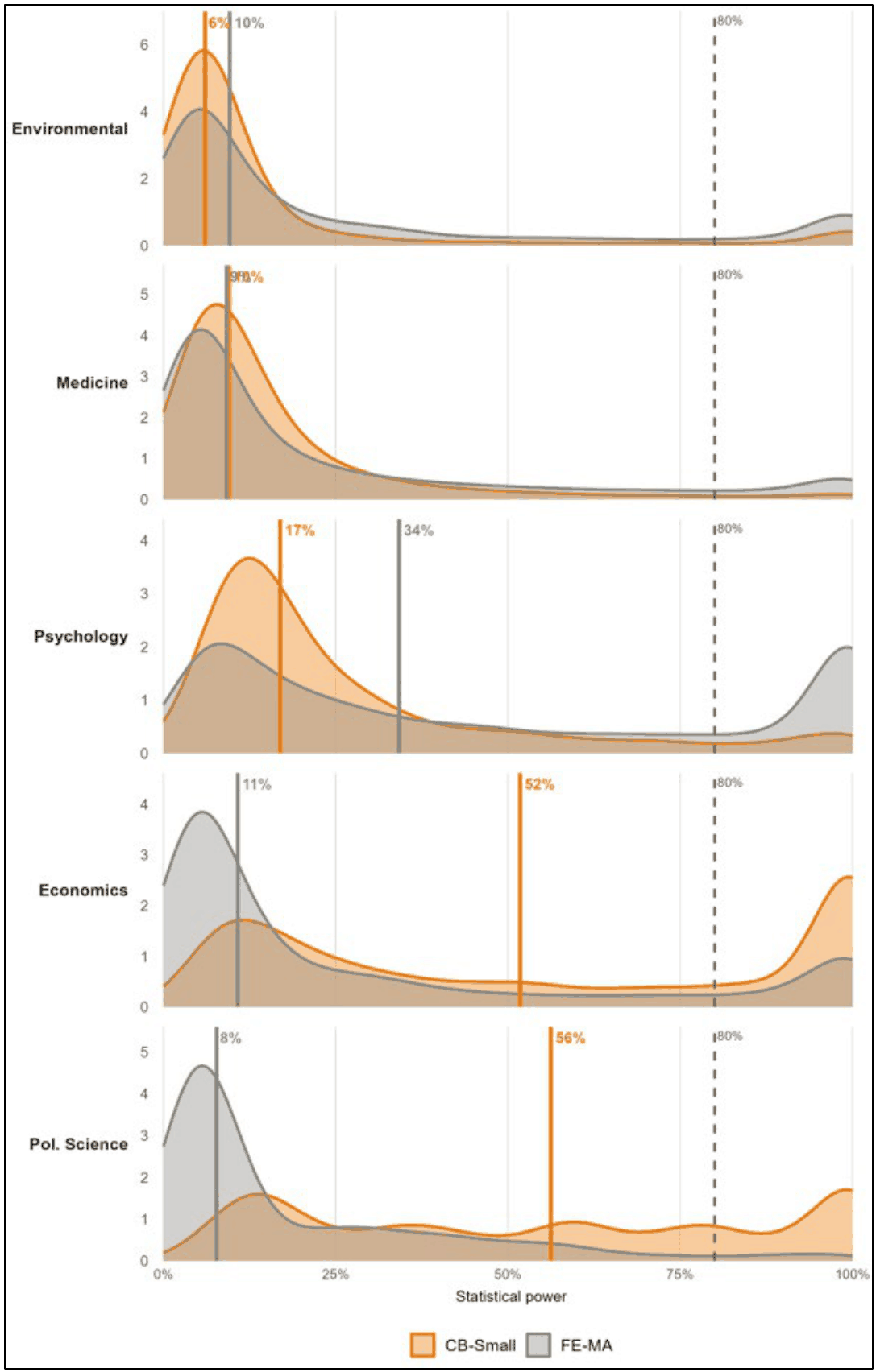 Five stacked density plots, one per discipline, overlaying the distribution of individual-estimate power under CB-Small in orange and FE-MA in grey, with solid vertical lines at the two medians and a dashed vertical line at 80 percent.
