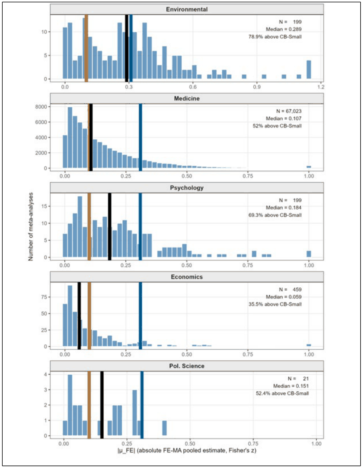 Five histograms, one per discipline, of the absolute FE-MA pooled effect across meta-analyses in Fisher's z units, with vertical lines at the CB-Small threshold in orange, the CB-Medium threshold in blue and the discipline median in black. Medians are 0.289 for environmental science, 0.107 for medicine, 0.184 for psychology, 0.059 for economics and 0.151 for political science.