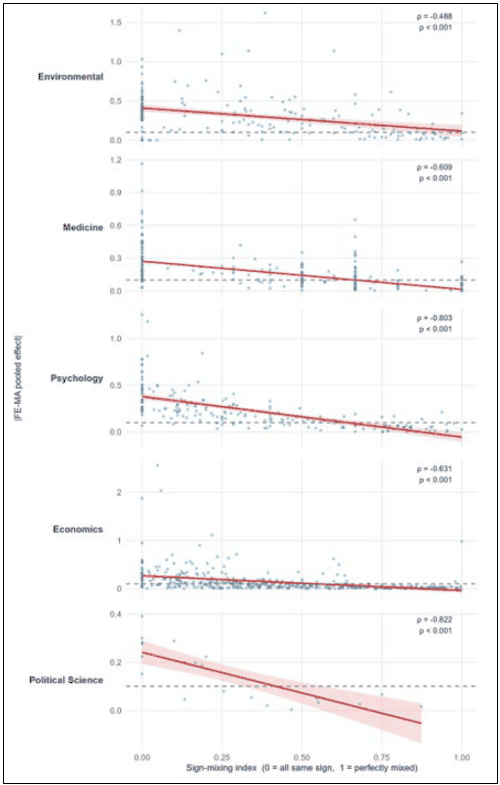 Five scatter plots, one per discipline, of the absolute FE-MA pooled effect against the sign-mixing index for individual meta-analyses, each with a downward-sloping fitted line, its confidence band, and a dashed horizontal line at the small-effect benchmark. The annotated Spearman correlations run from -0.488 for environmental science to -0.822 for political science.