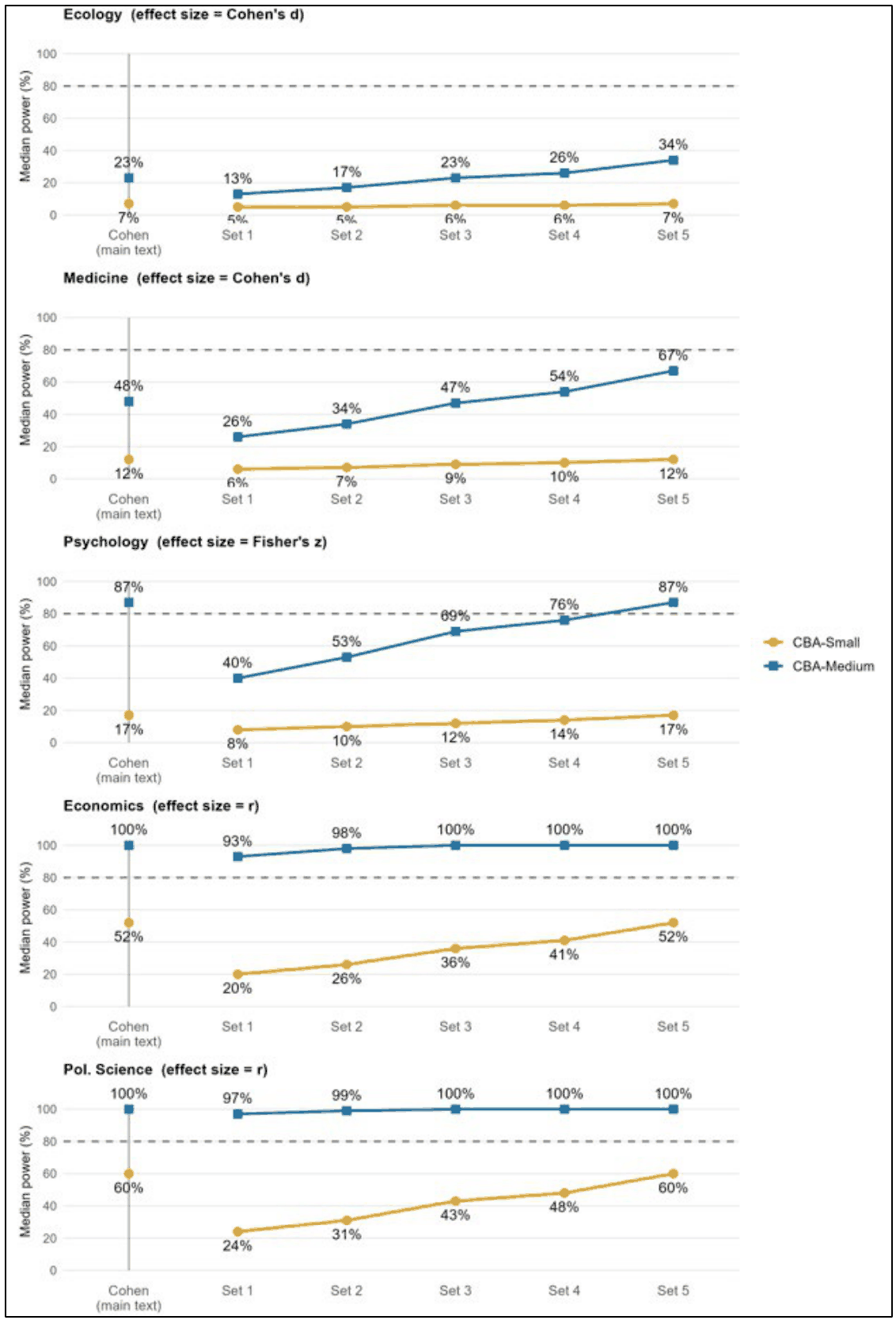Five panels, one per discipline, each plotting median CB-Small power in orange and median CB-Medium power in blue for the Cohen main-text reference and for threshold Sets 1 to 5, with a dashed line at 80 percent.
