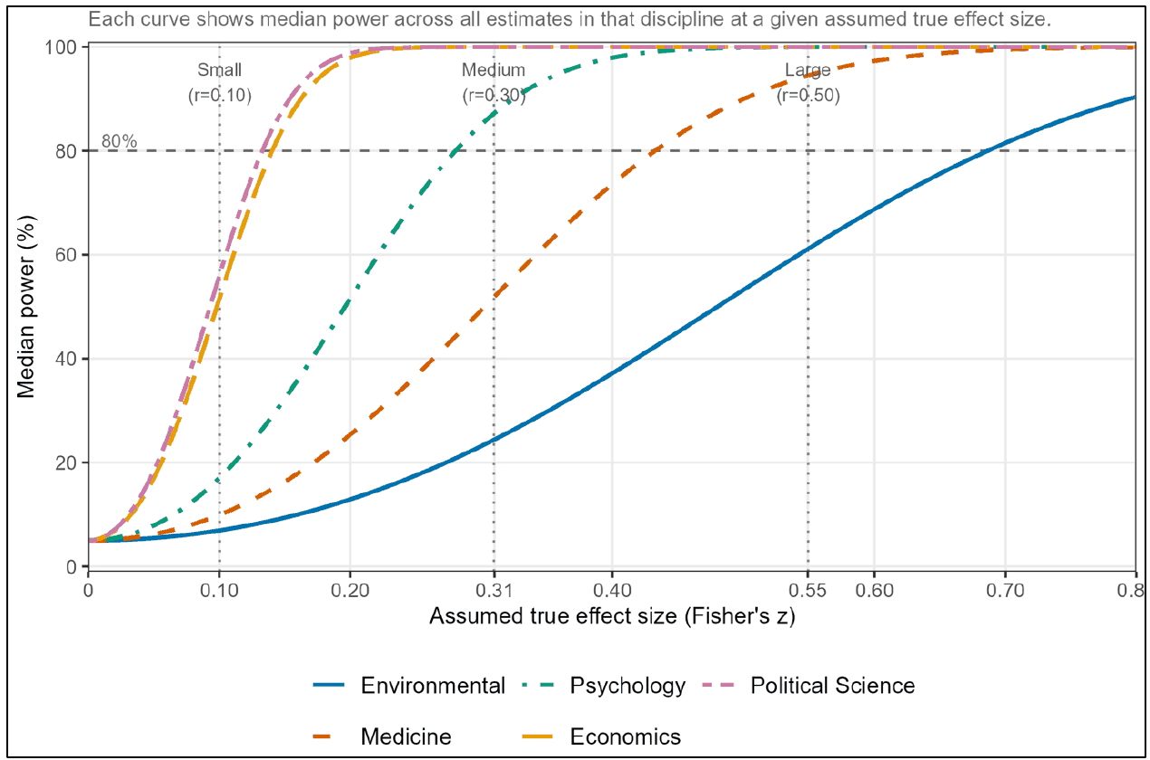 Median power curves for the five disciplines against the assumed true effect size in Fisher's z from 0 to 0.8, with dotted vertical lines at the small, medium and large benchmarks and a dashed horizontal line at 80 percent. Economics and political science rise fastest, psychology next, then medicine, and environmental science slowest.