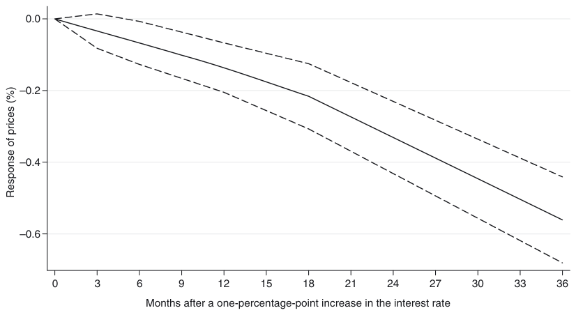 Figure 2. Average Impulse Response Implied by the Literature.