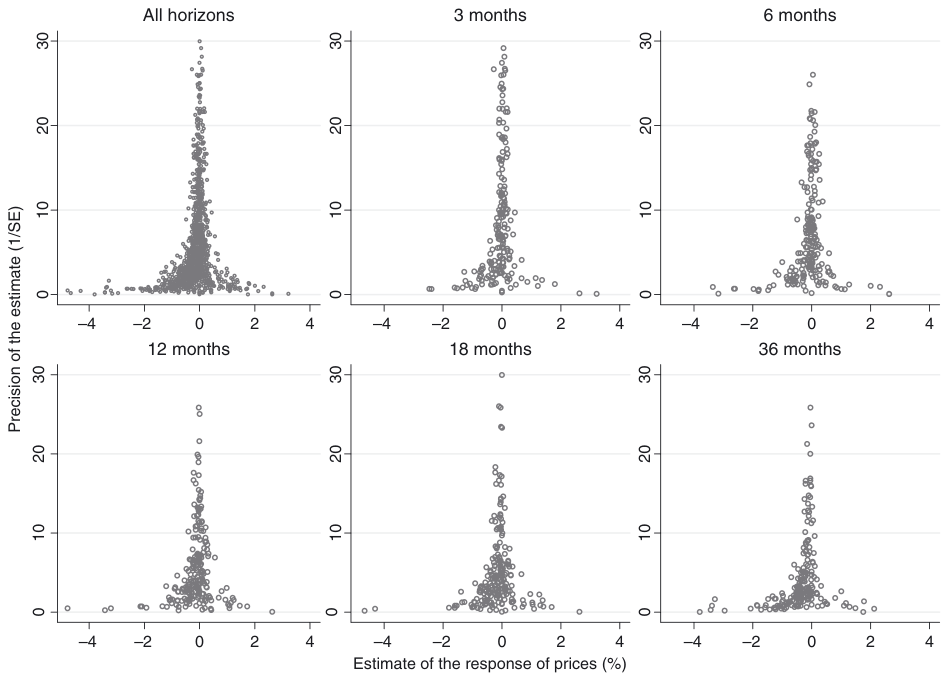 Figure 3. Funnel Plots Show Publication Selection Against the Price Puzzle.