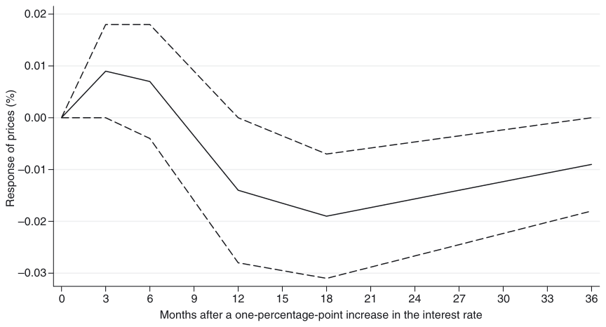 Figure 4. Impulse Response Corrected for Publication Bias Exhibits the Puzzle.