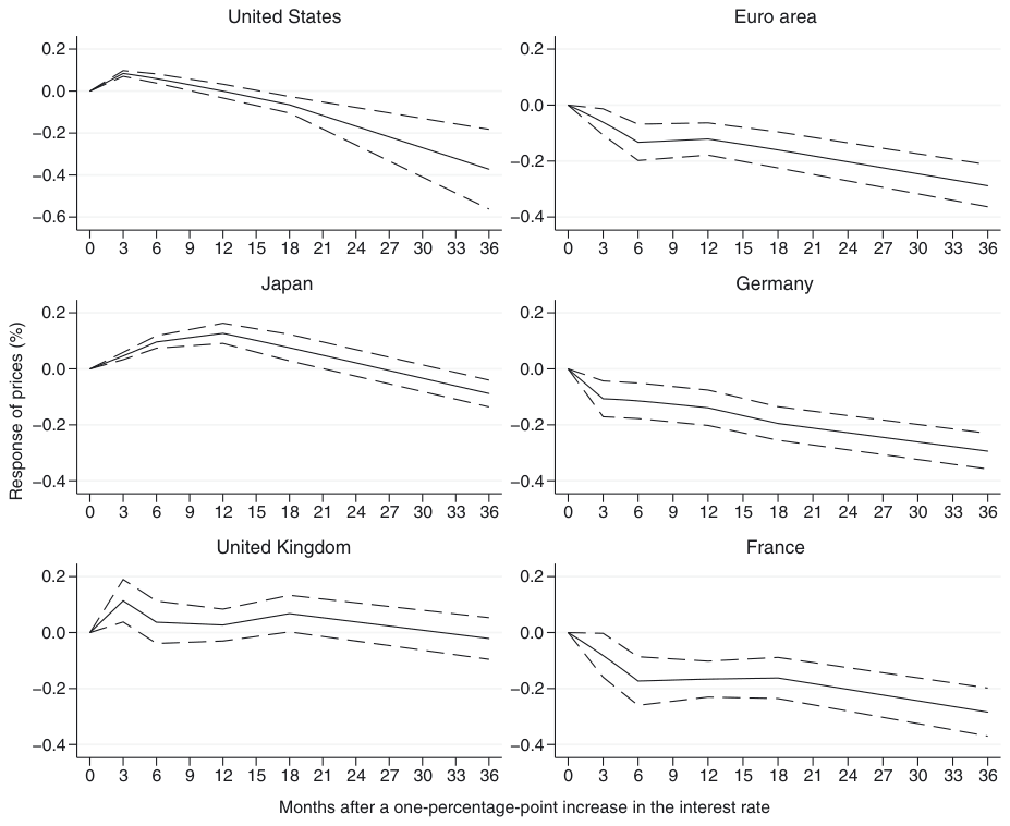 Figure 5. Aggregate Impulse Responses for Selected Countries Suggest Heterogeneity.