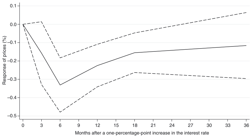Figure 6. Impulse Response Implied by Best Practice: No Price Puzzle.