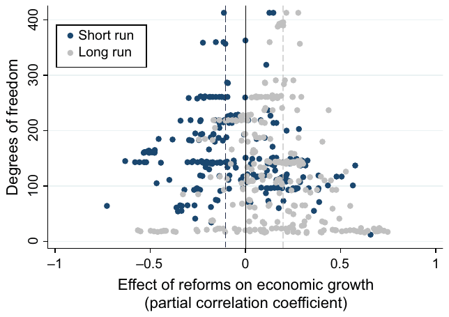 Figure 1. Reforms hurt in the short run, but spur long-run growth