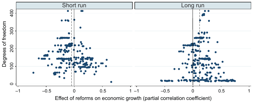 Figure 2. Funnel plots suggest slight publication bias