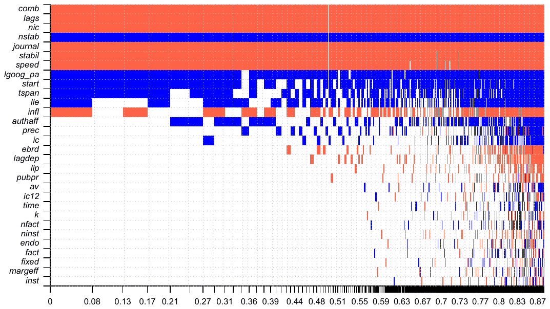 Figure 3. Bayesian model averaging, model inclusion (short run)