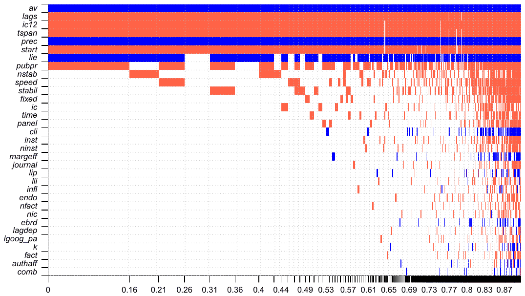 Figure 4. Bayesian model averaging, model inclusion (long run)