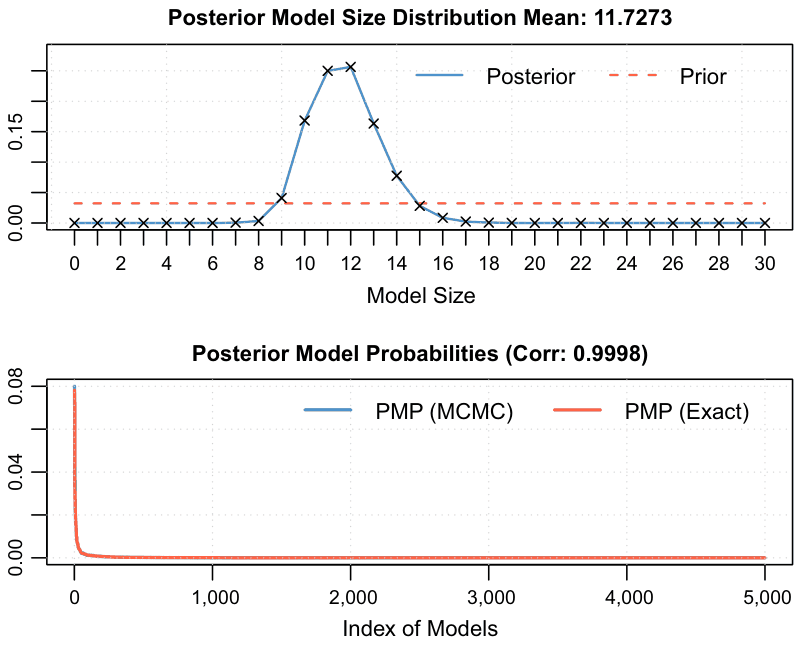 Figure B1. Model size and convergence (short run)