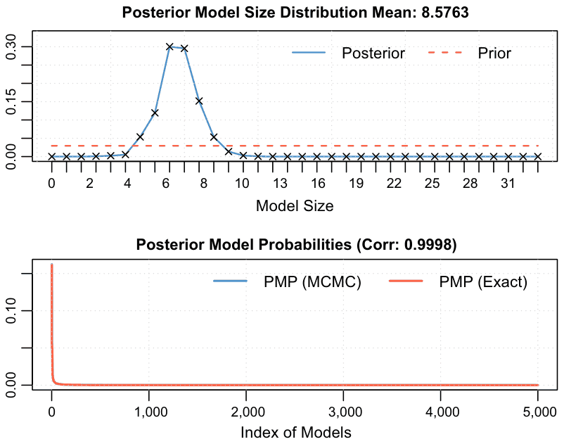 Figure B2. Model size and convergence (long run)