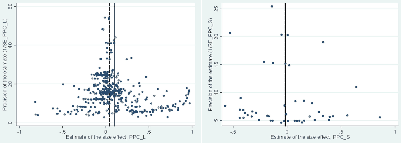 Figure 1. Funnel plots the long-run (left) and short-run (right). Notes: The figure represents a scatter plot of the reported estimates of the effect of remittances on economic growth, transformed into partial correlation coefficients. The vertical axis represents the precision of the respective par